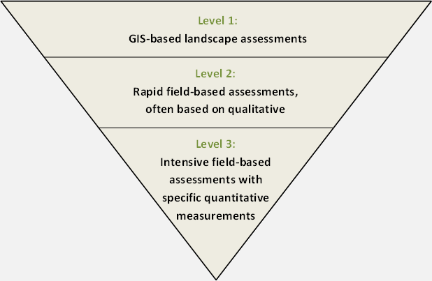 EPA's Level 1-2-3 Framework for Wetland Assessment.
