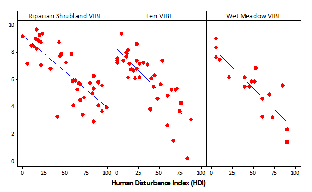 Three VIBI models vs. a Human Disturbance Index