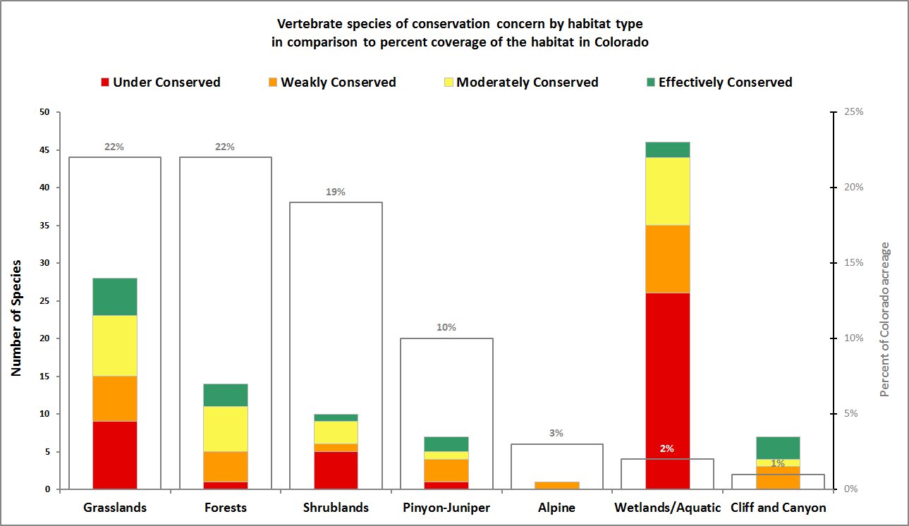 Vertebrate species of conservation concern by habitat type. CNHP Staff.